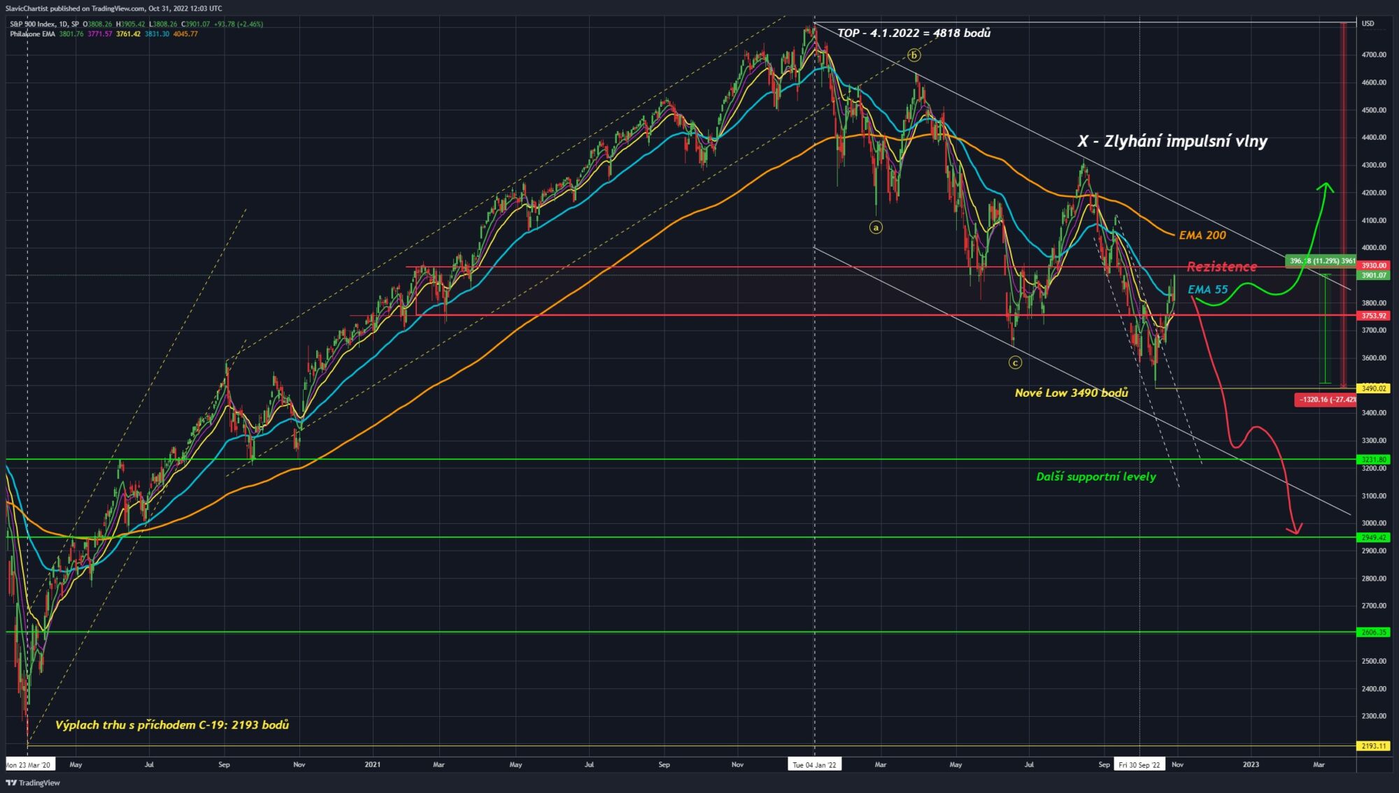 Technická analýza Indexu S&P500, (Ticker SPX, 1D graf).