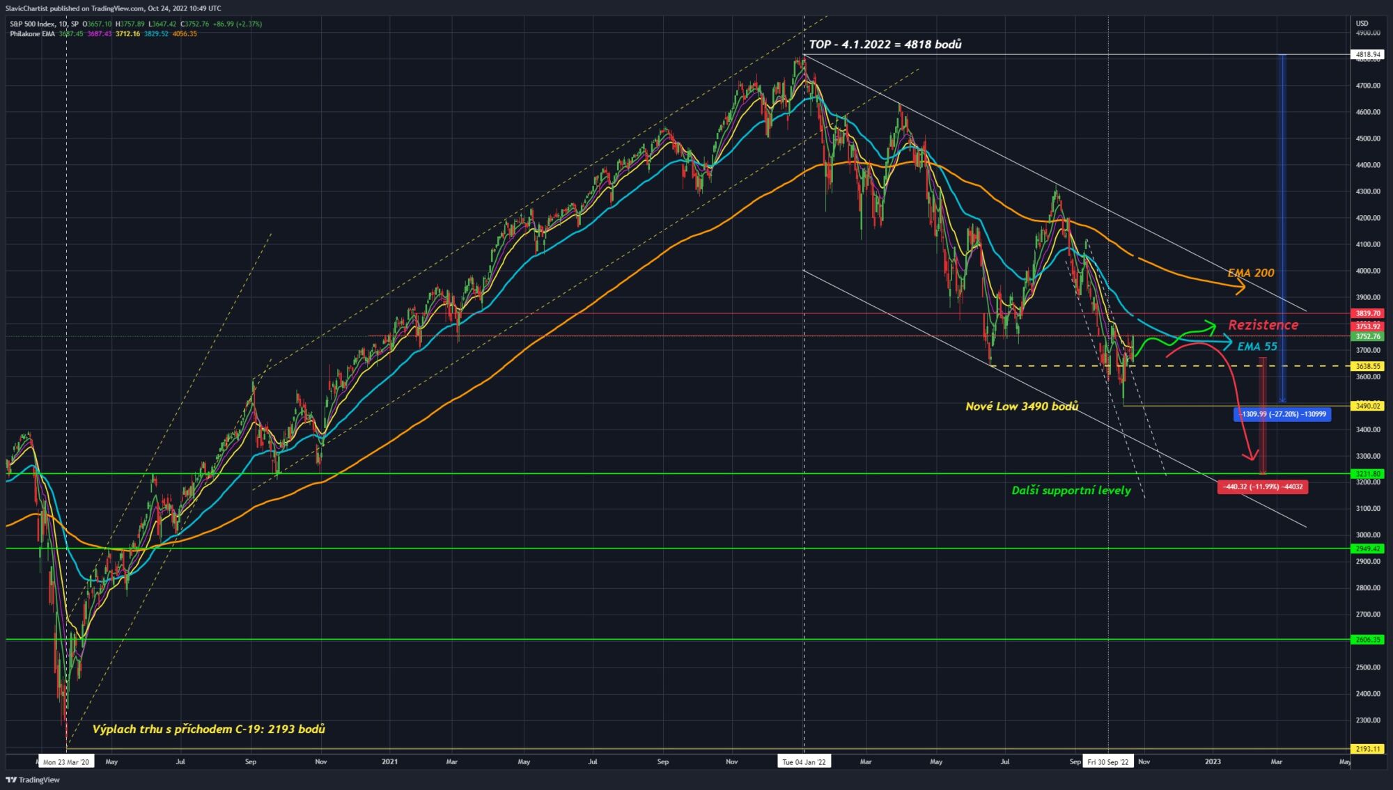 Technická analýza Indexu S&P500 (Ticker: SPX, 1D Graf).