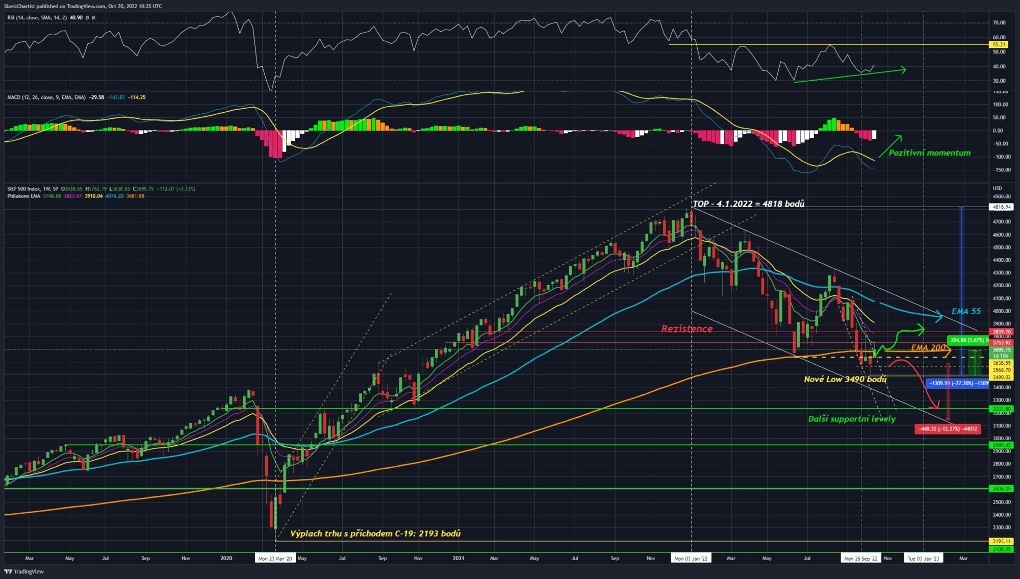 Technická analýza pro index S&P500, Týdenní graf. 