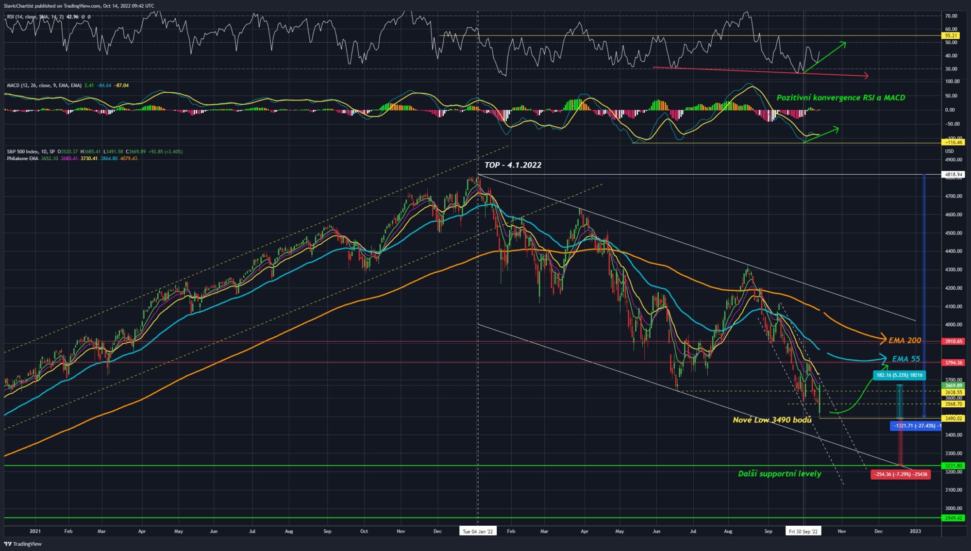 Technická analýza S&P500, Denní graf. 