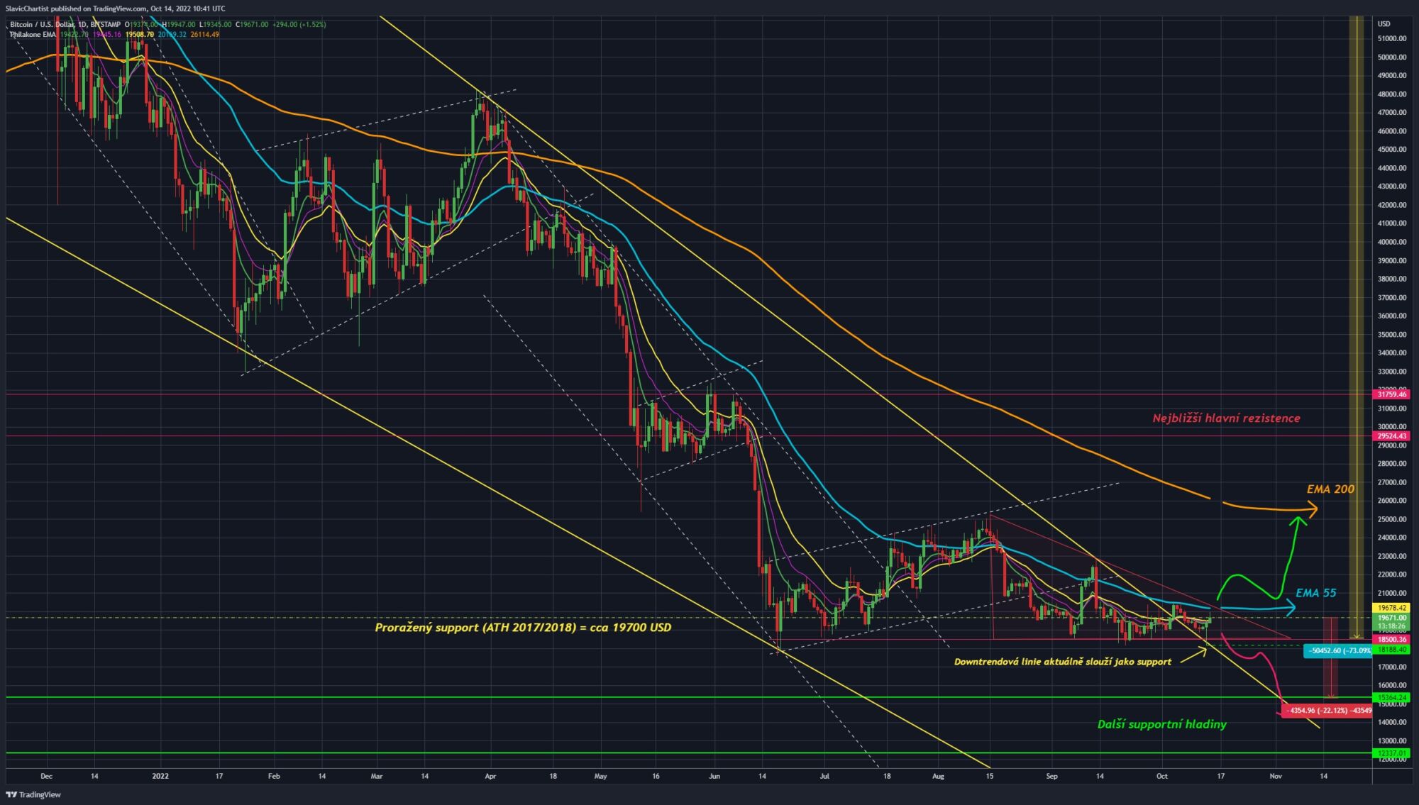 Technická analýza Bitcoinu. (Burza BITSTAMP, ticker BTC/USD, 1D graf). 