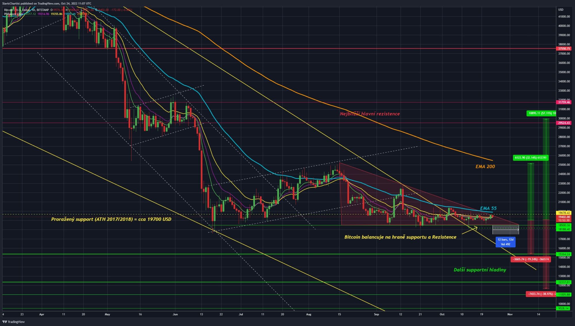 Technická analýza Bitcoinu. (Ticker BTC/USD, Burza BITSTAMP, 1D Graf).