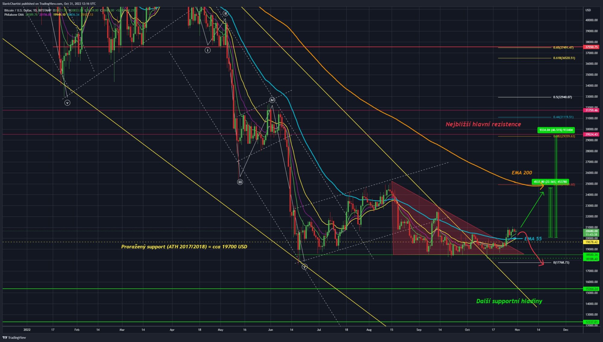 Technická analýza Bitcoinu (Burza BITSTAMP, ticker BTC/USD, 1D graf)