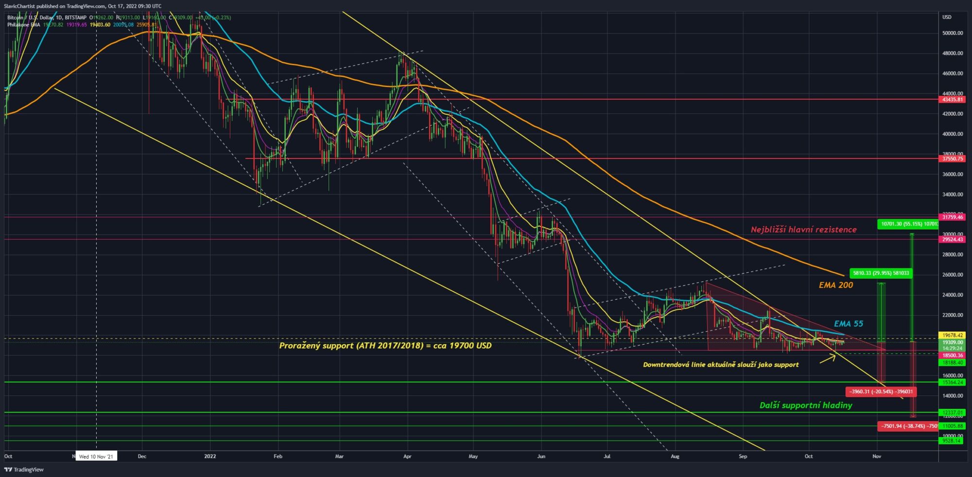 Technická analýza Bitcoinu. (Burza BITSTAMP, ticker BTC/USD, 1D graf).