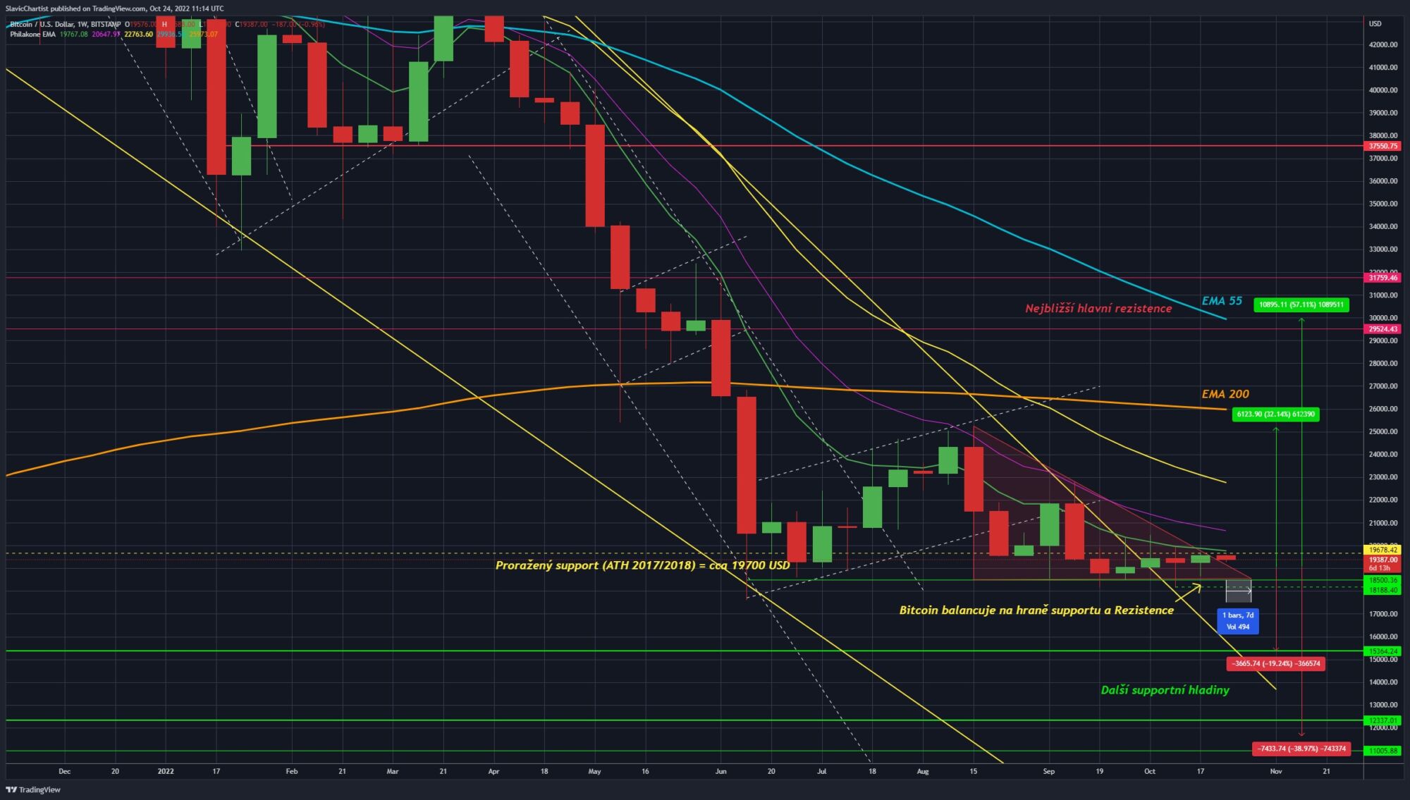 Technická analýza Bitcoinu. (Ticker BTC/USD, Burza BITSTAMP, 1W Graf).