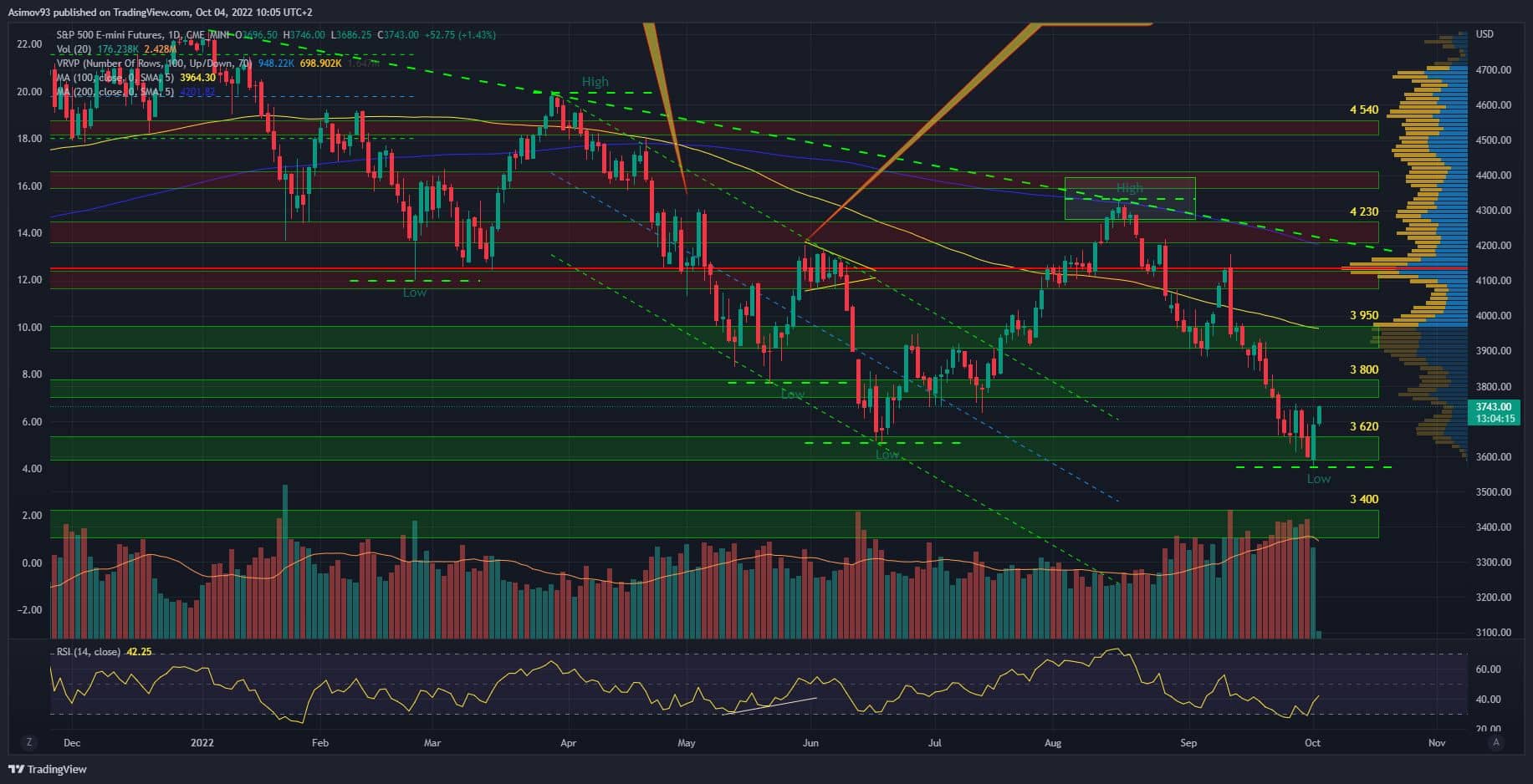 S&P 500