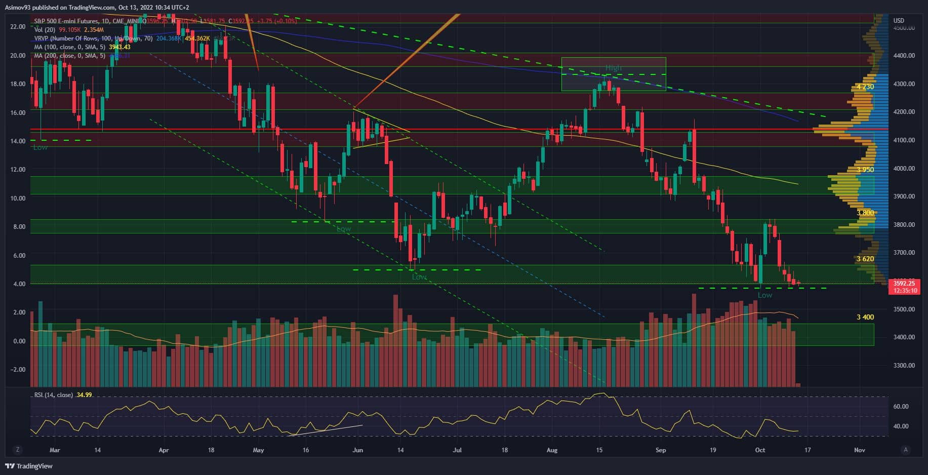 S&P 500