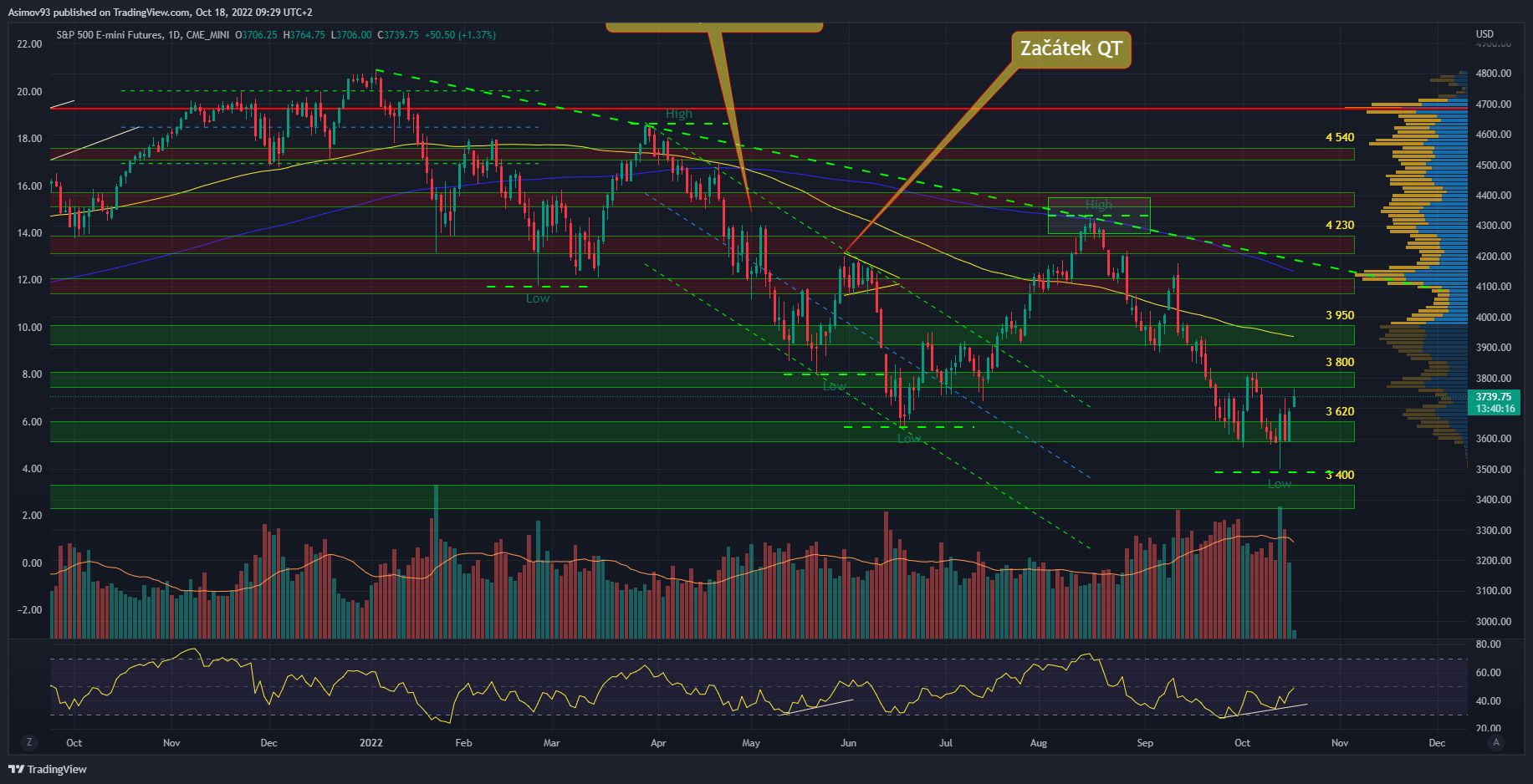 S&P 500