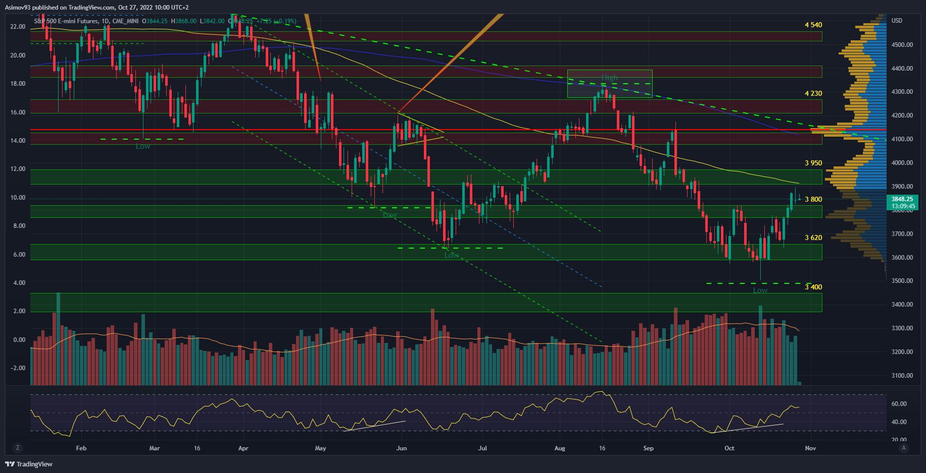 Akciový index S&P 500