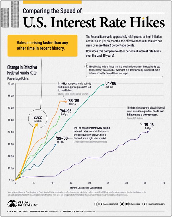 Cyklus růstu úrokových sazeb v USA