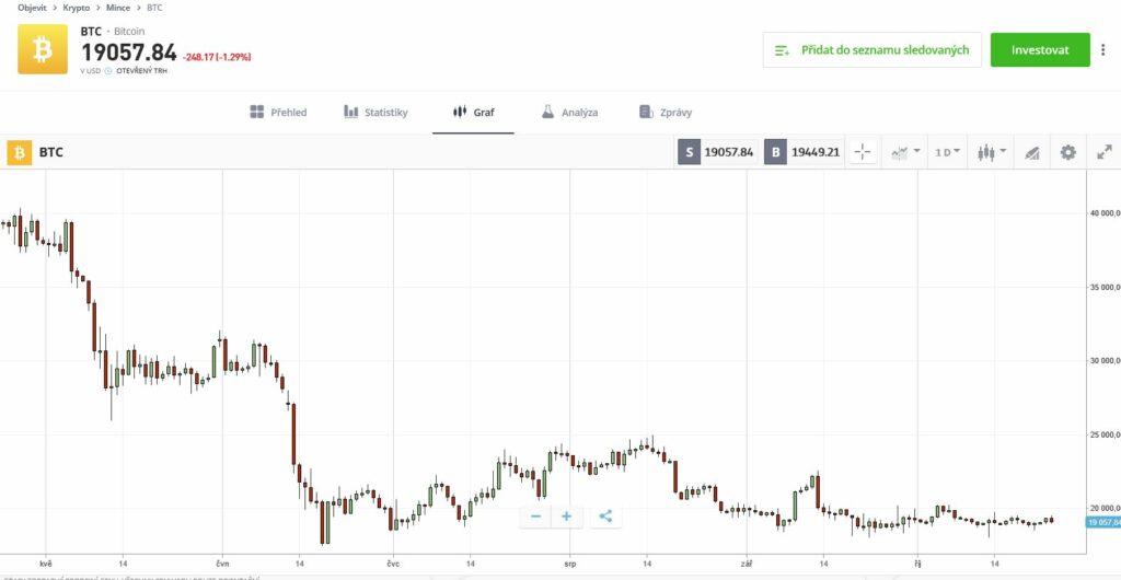 Graf bitcoinu na etoro