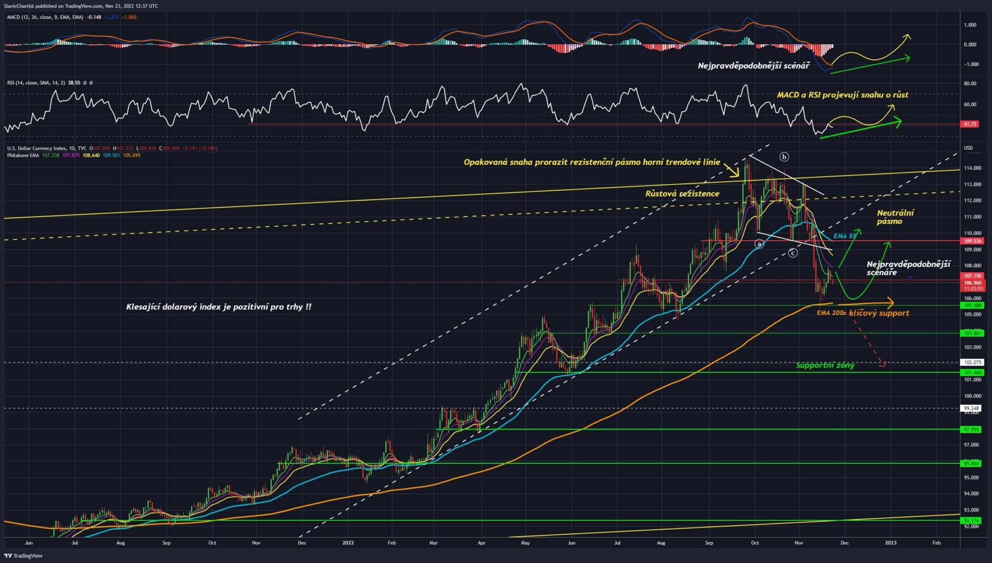 Technická analýza dolarového indexu (Ticker DXY, 1D Graf)