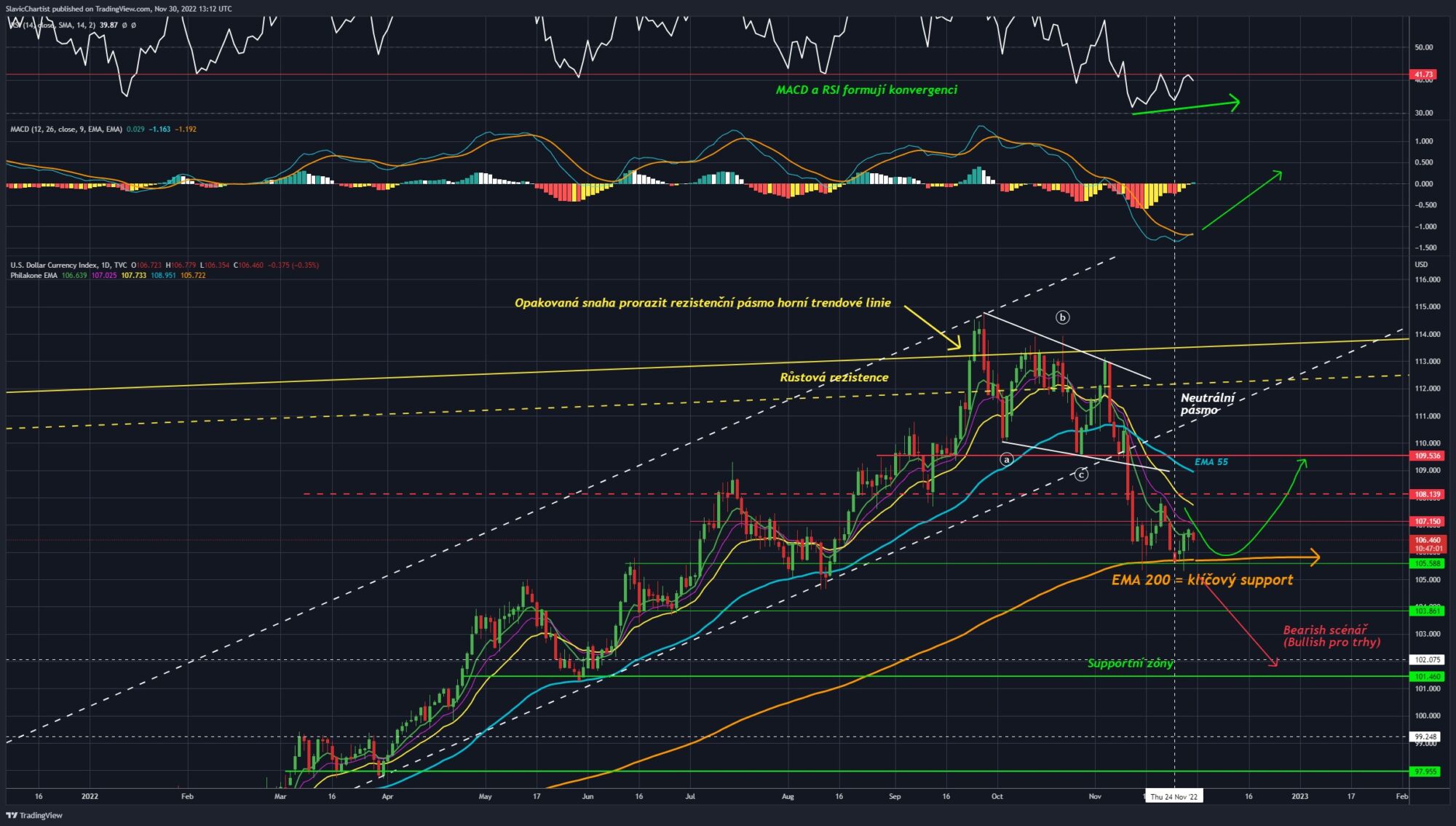 Technická analýza dolarového indexu ( Ticker, DXY, 1D graf)