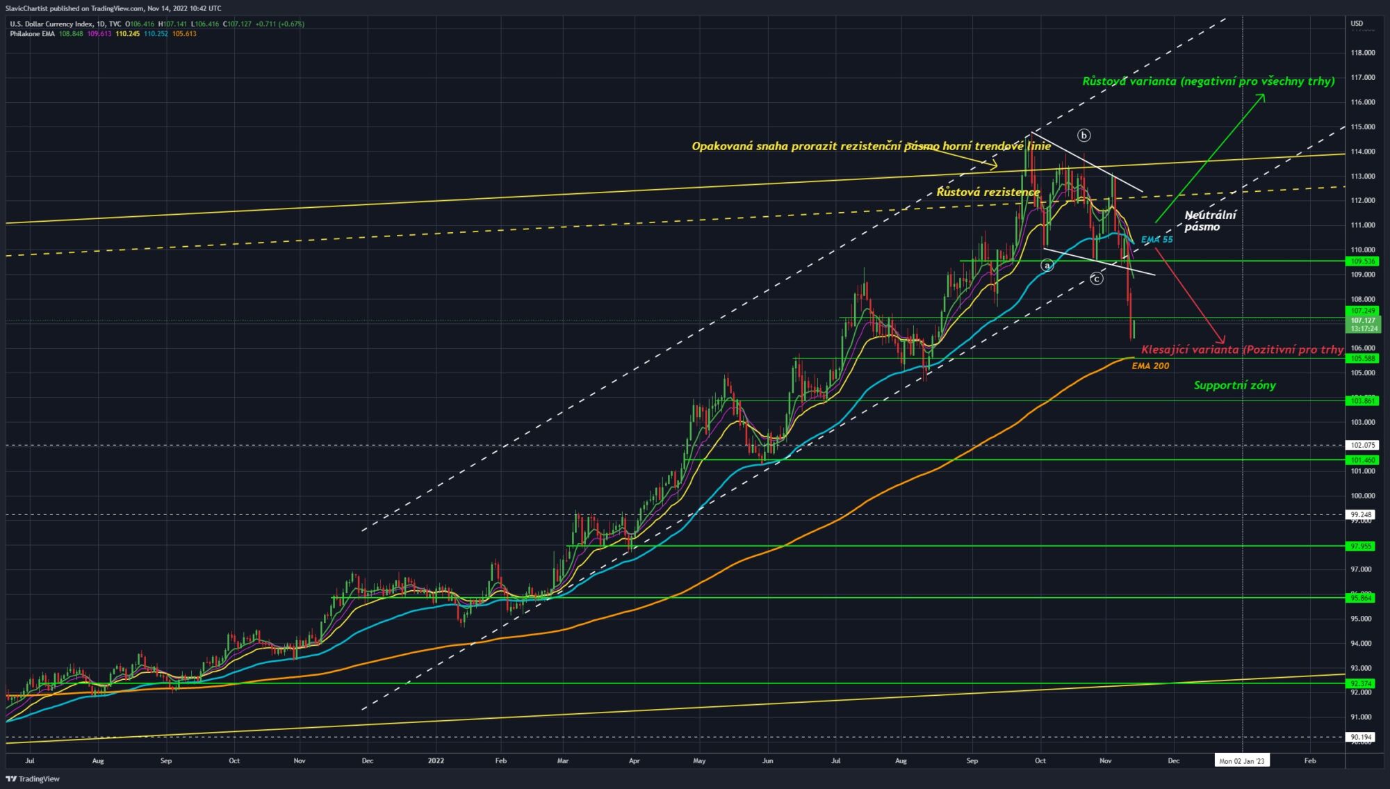 Technická analýza dolarového indexu (Ticker DXY, 1D graf) 