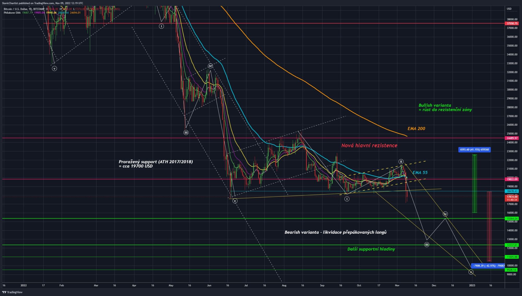 Technická analýza Bitcoinu (burza BITSTAMP, ticker BTCUSD, 1D graf)