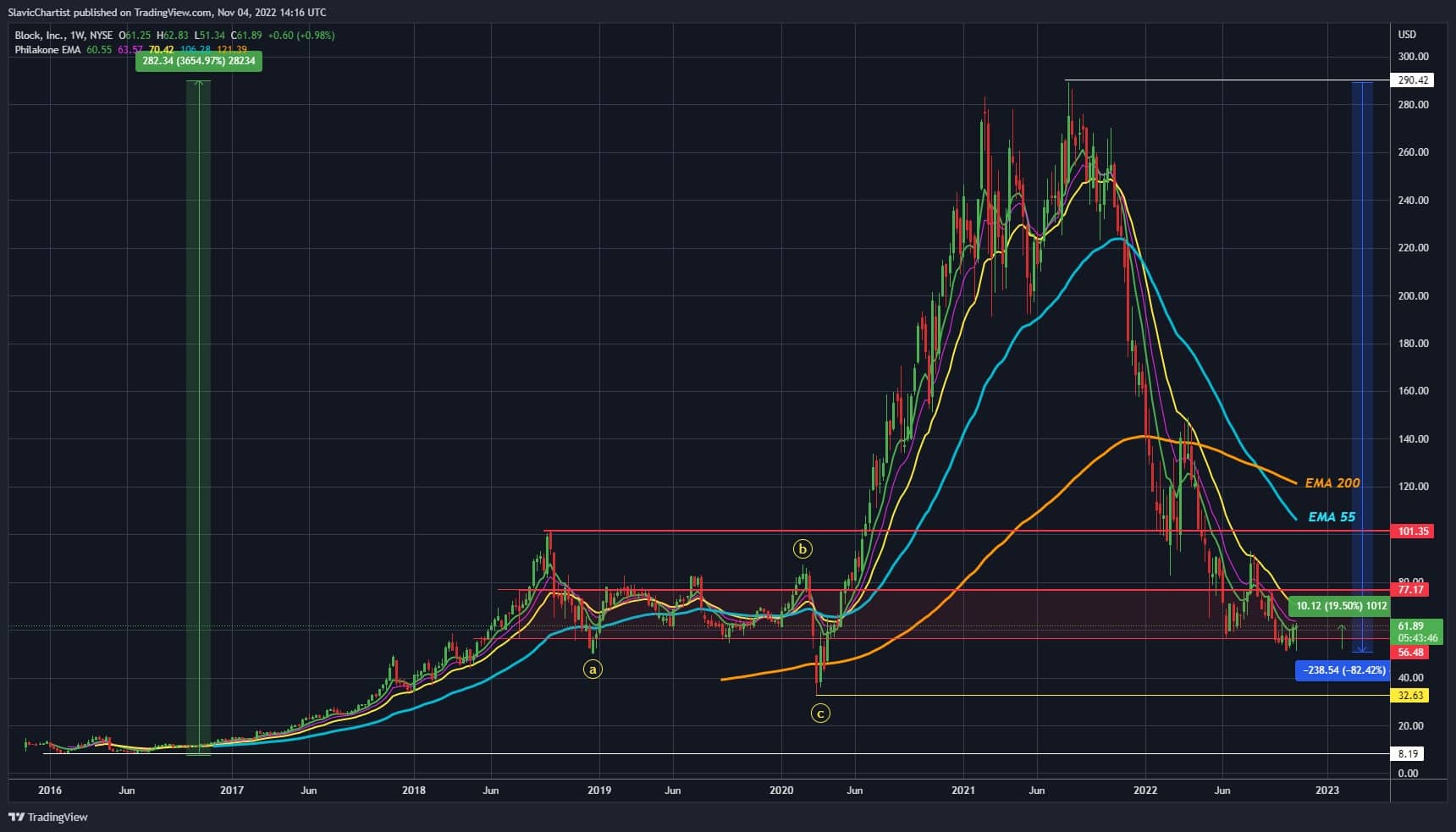 Technická analýza společnosti Block (1W graf, ticker SQ).