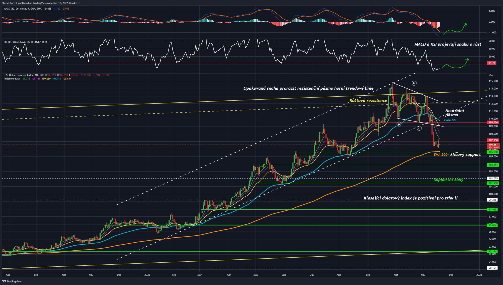 Technická analýza dolarového indexu. 1D Graf, ticker DXY. 