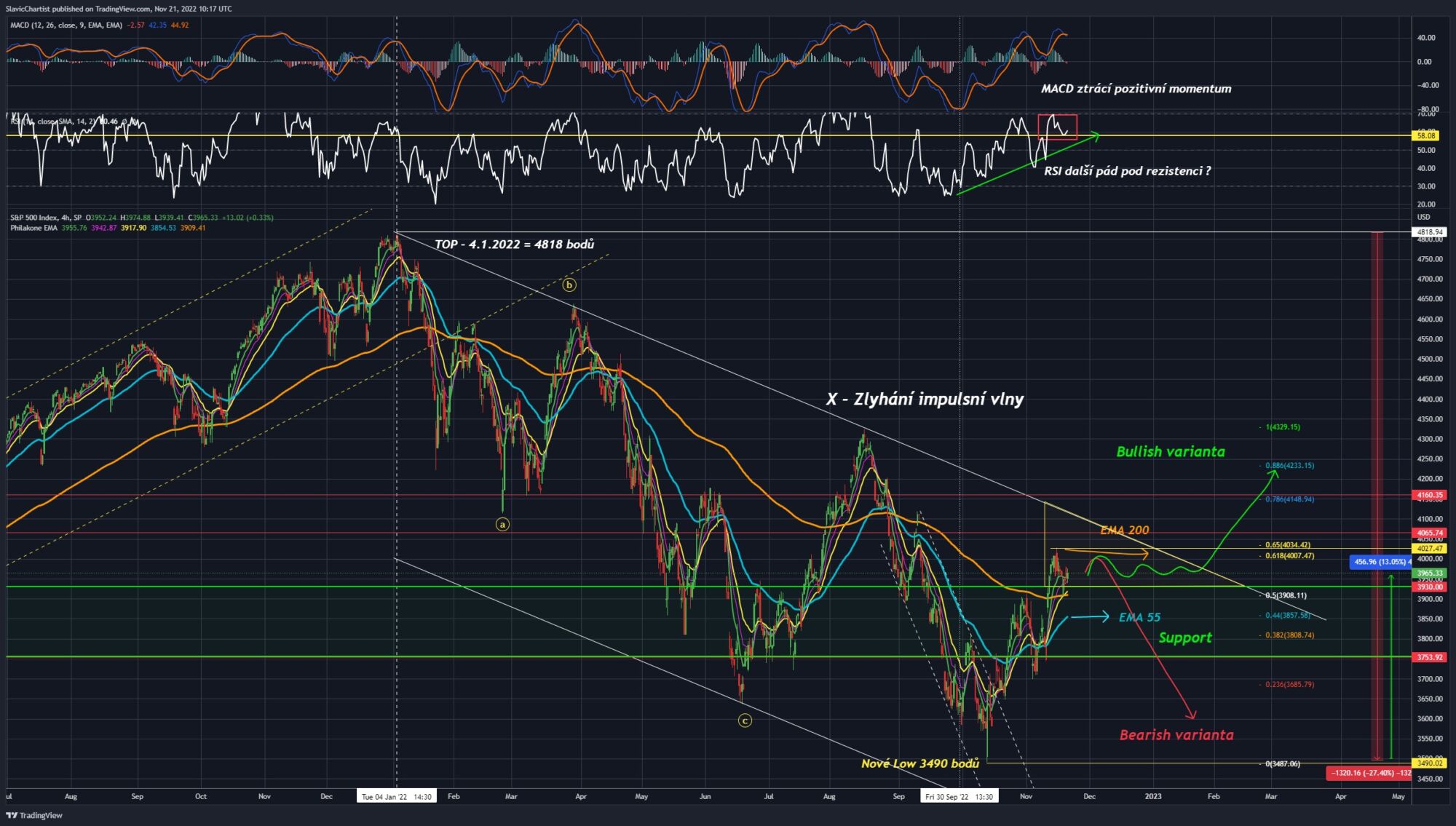 Technická analýza indexu S&P500 (ticker SPX, 1D graf)