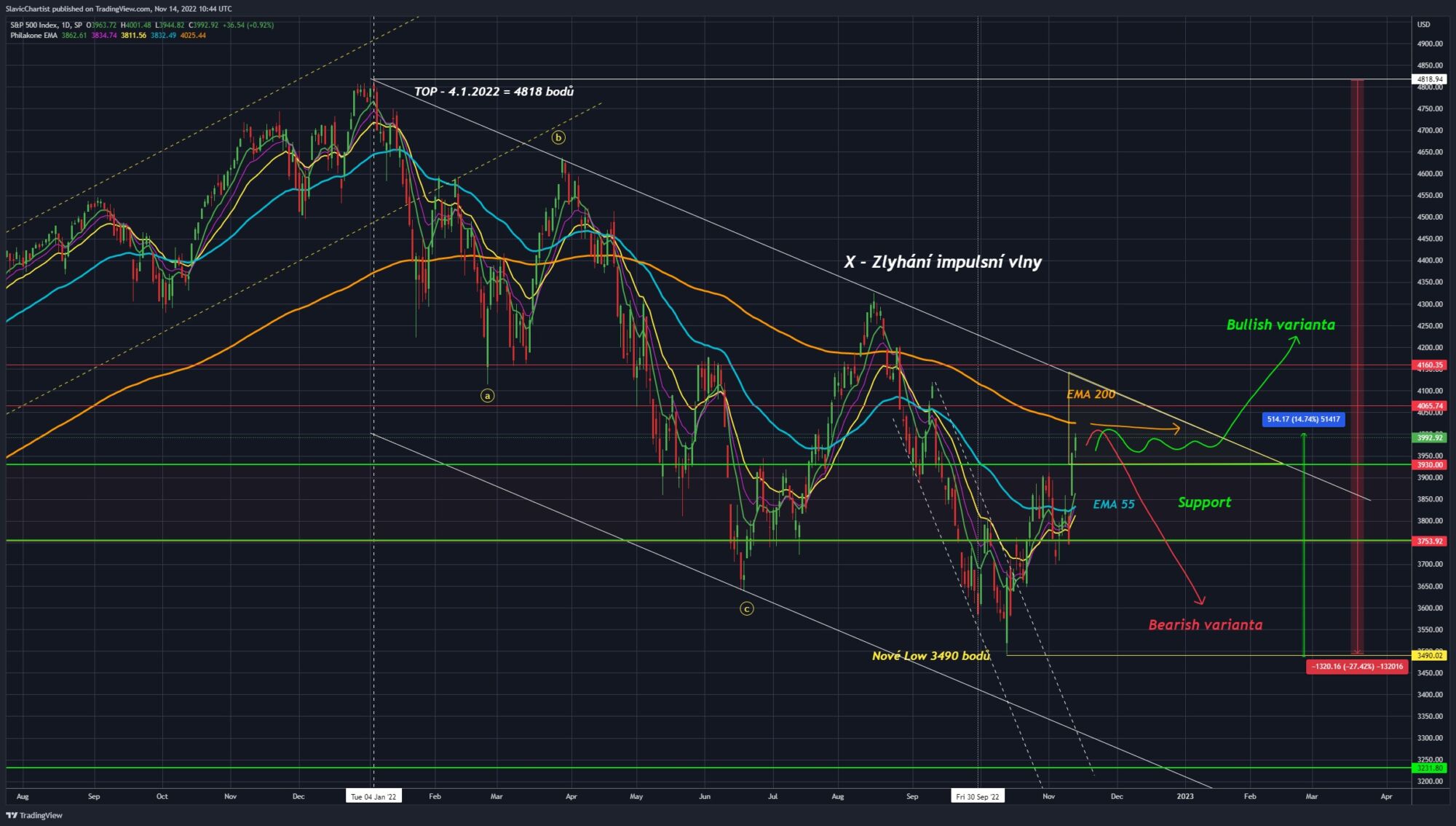 Technická analýza indexu S&P500, (Ticker SPX, 1D Graf)