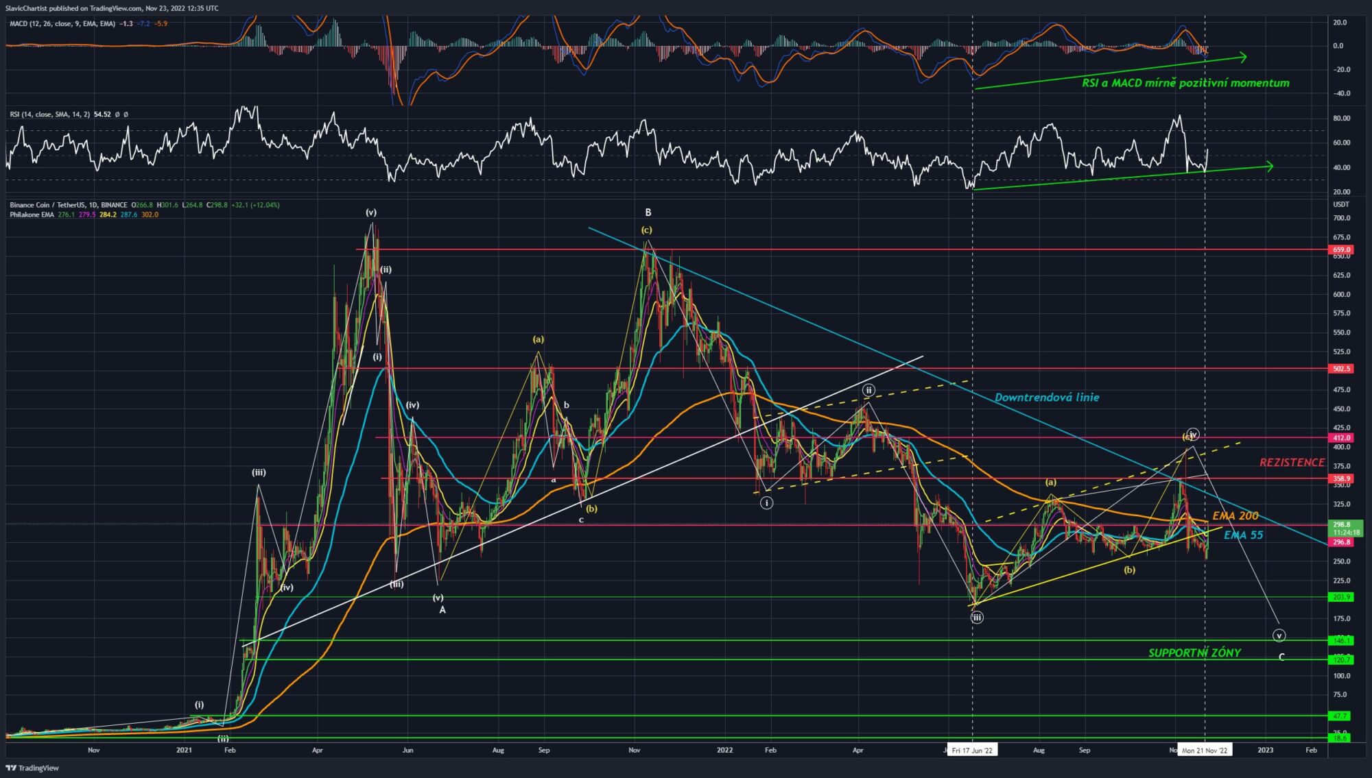 Technická analýza Binance coinu (Burza Binance, ticker BNB/USDT, 1D graf).