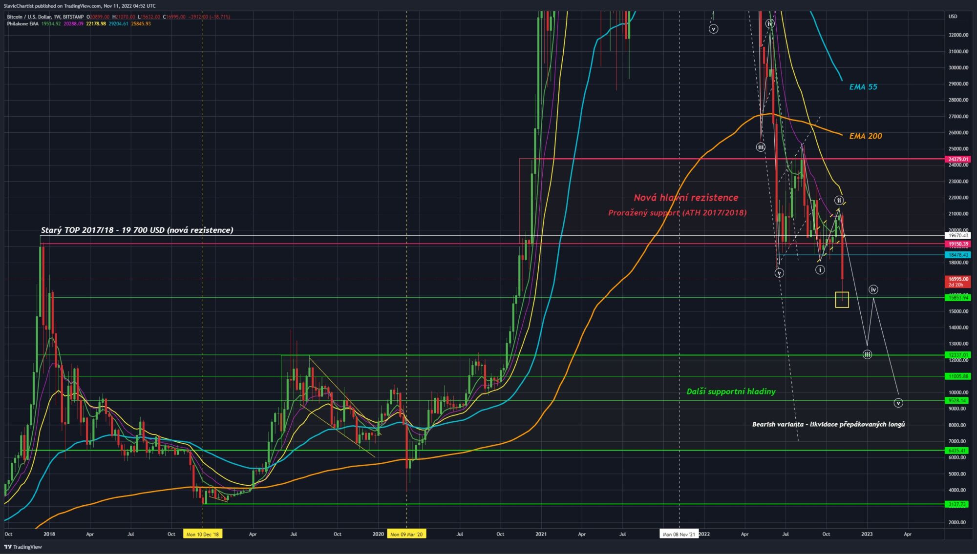 Technická analýza Bitcoinu (Burza BITSTAMP, ticker BTCUSD, Týdenní graf).