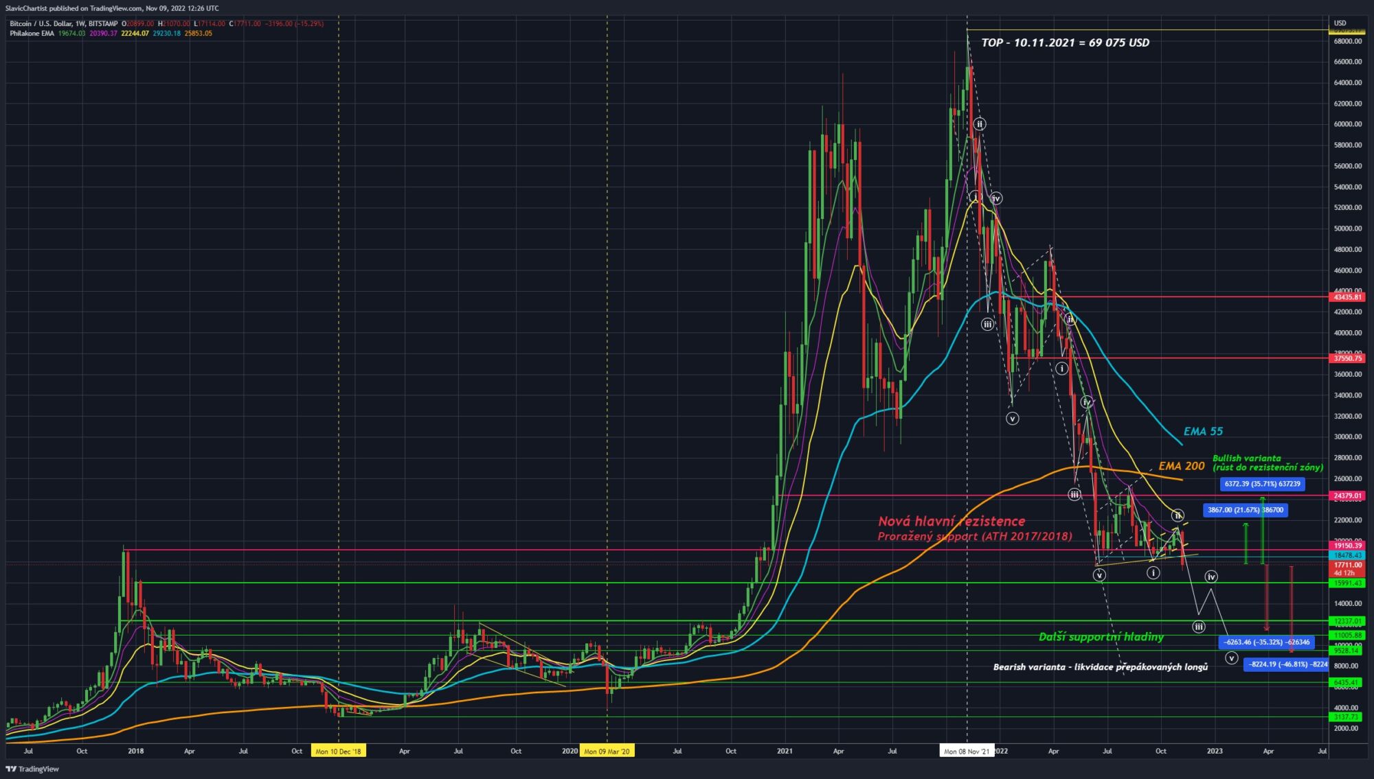 Technická analýza Bitcoinu (burza BITSTAMP, ticker BTCUSD, Týdenní graf)