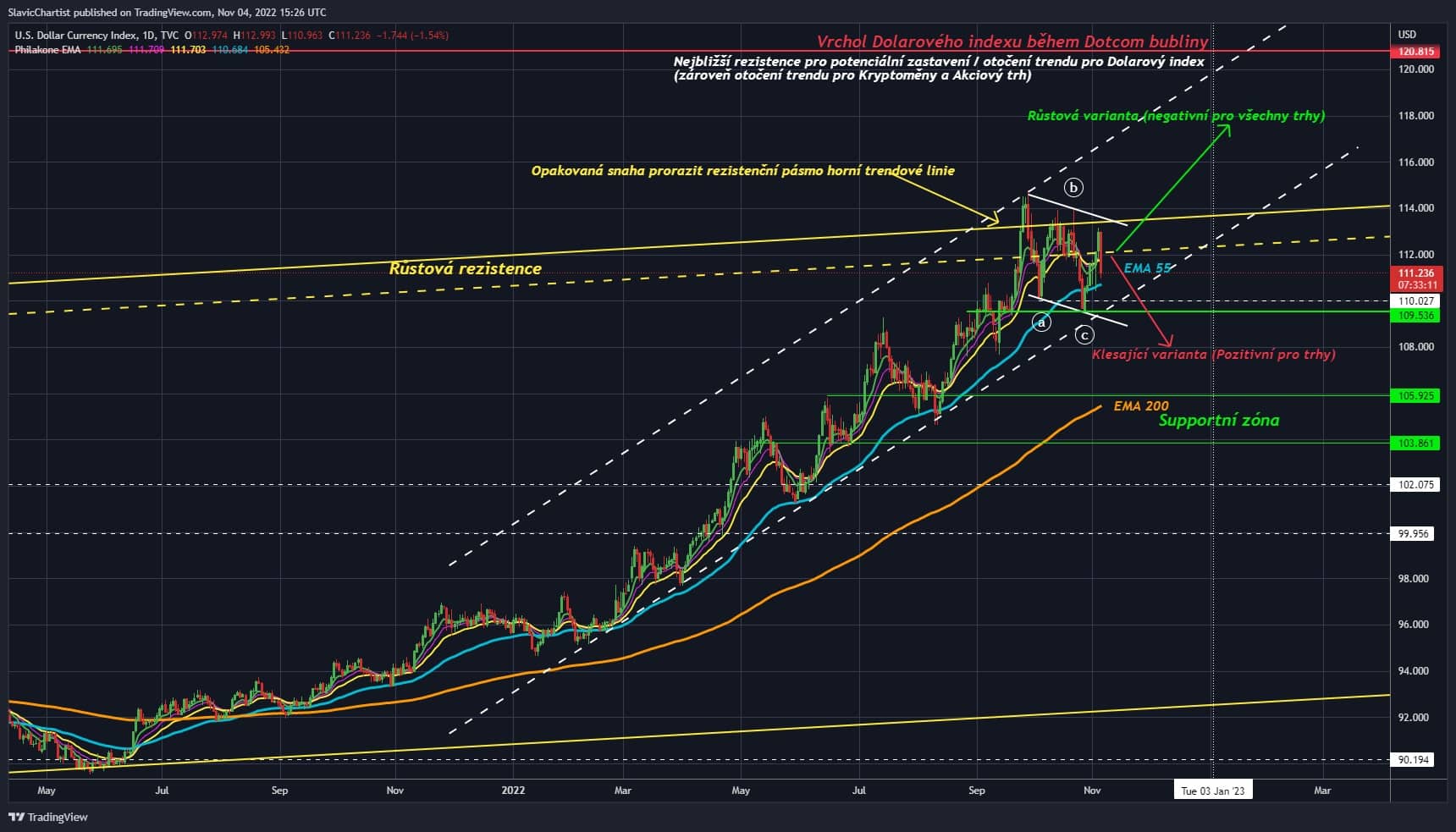 Technická analýza DOlarového indexu (Ticker DXY, 1D graf). 