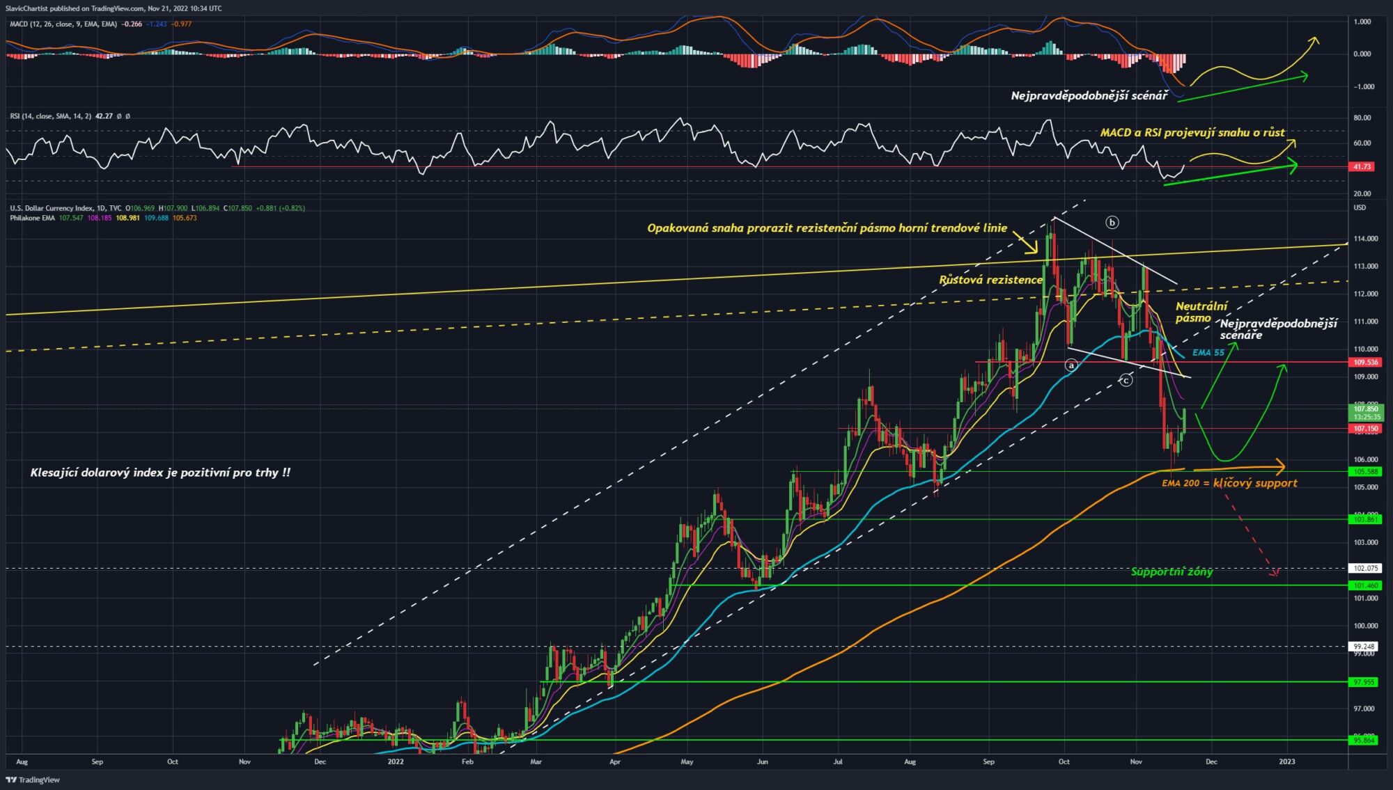 Technická analýza dolarového indexu. Ticker DXY.