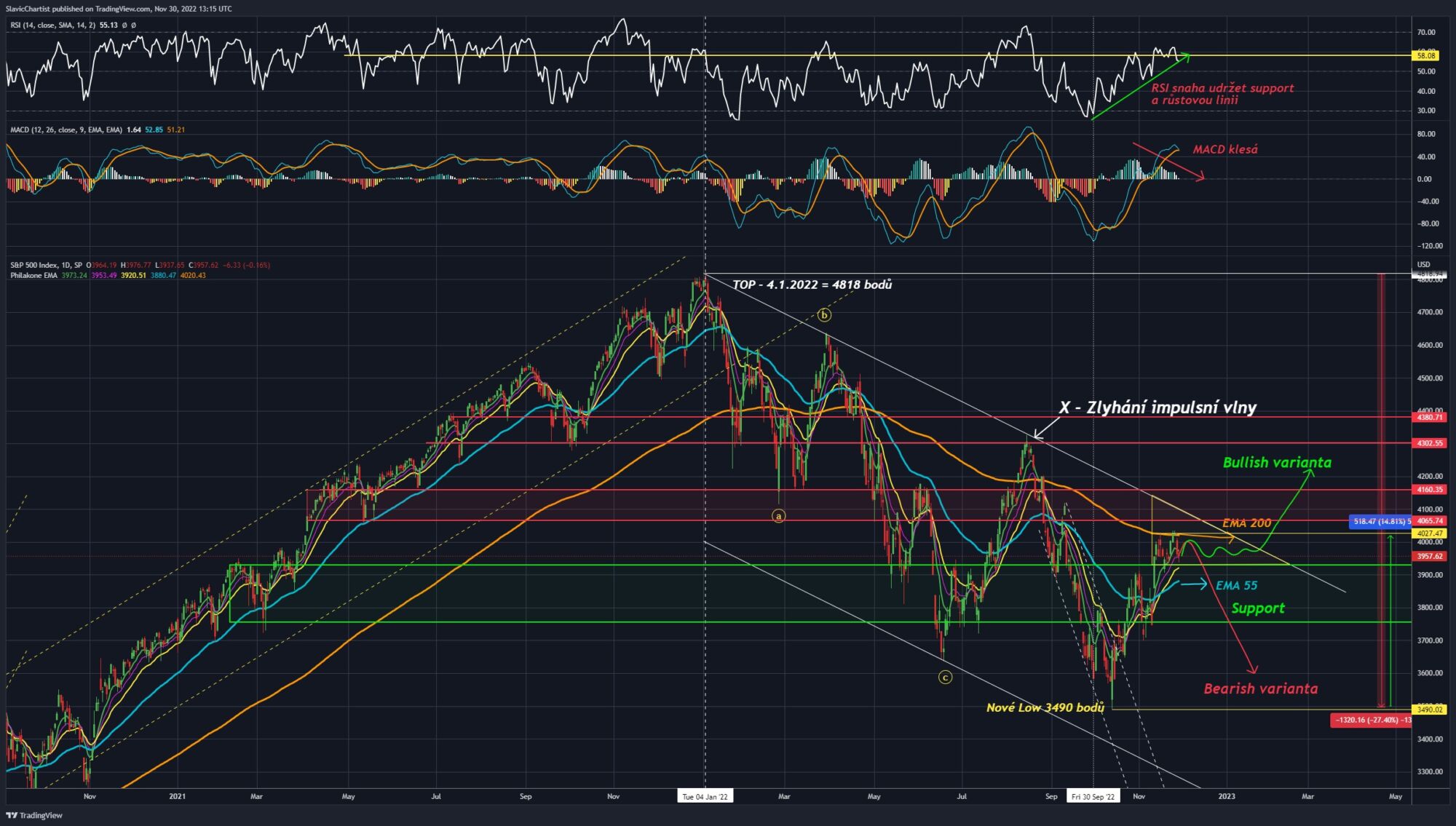 Technická analýza akciového indexu S&P500 (ticker SPX, 1D graf)