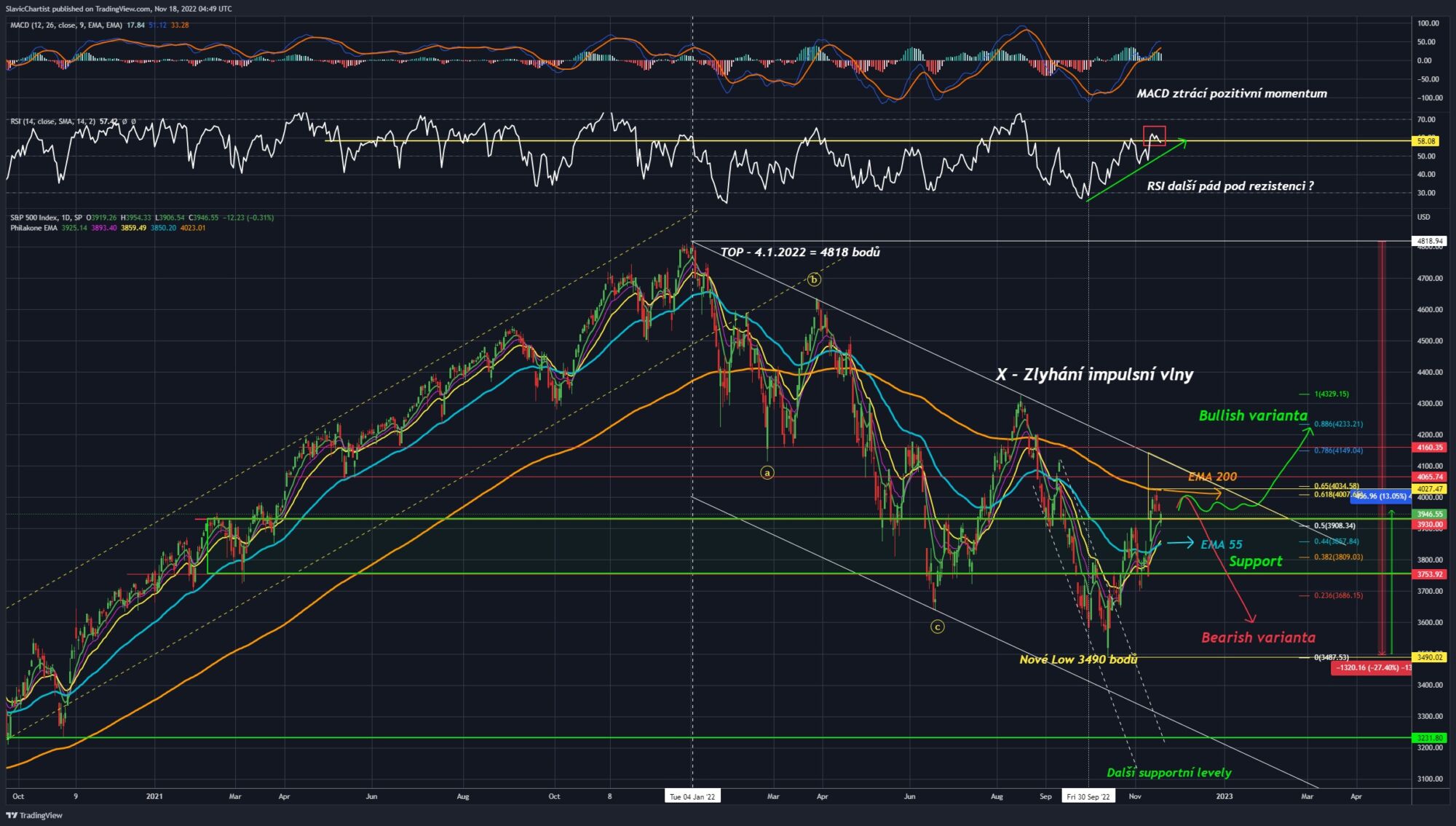 Technická analýza akciového indexu S&P500, ticker SPX? 1D graf.