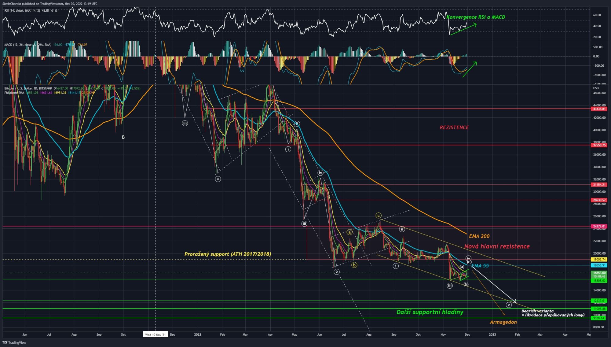 Technická analýza Bitcoinu (Burza BITSTAMP, ticker BTCUSD, 1D graf).