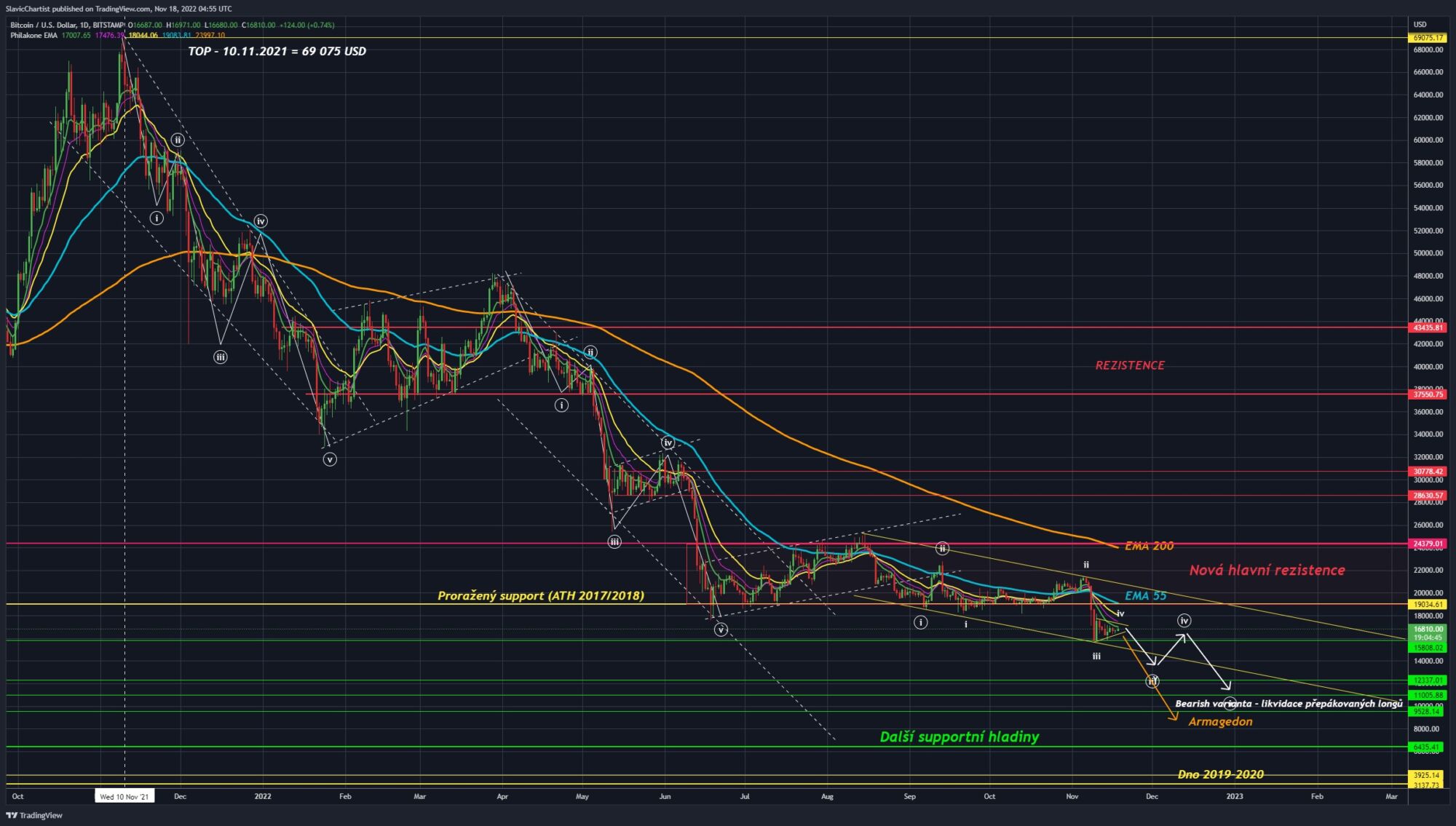 Technická analýza Bitcoinu. (Burza BITSTAMP, ticker BTCUSD, 1D graf)