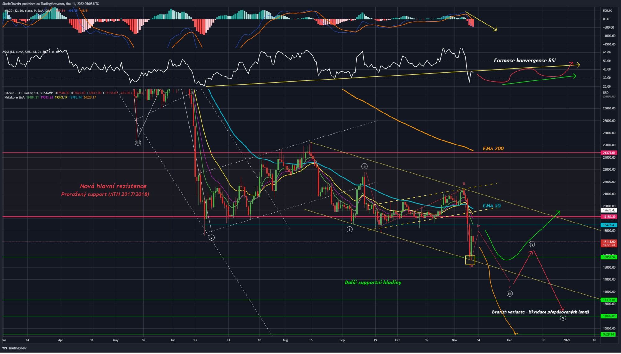 Technická analýza Bitcoinu (Burza BITSTAMP, ticker BTCUSD, Denní graf).