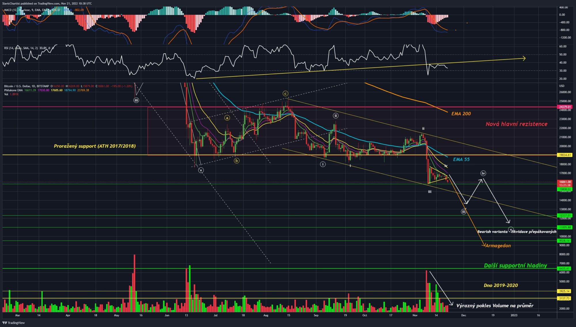 Technická analýza Bitcoinu (Burza BITSTAMP, ticker BTCUSD, 1D graf).