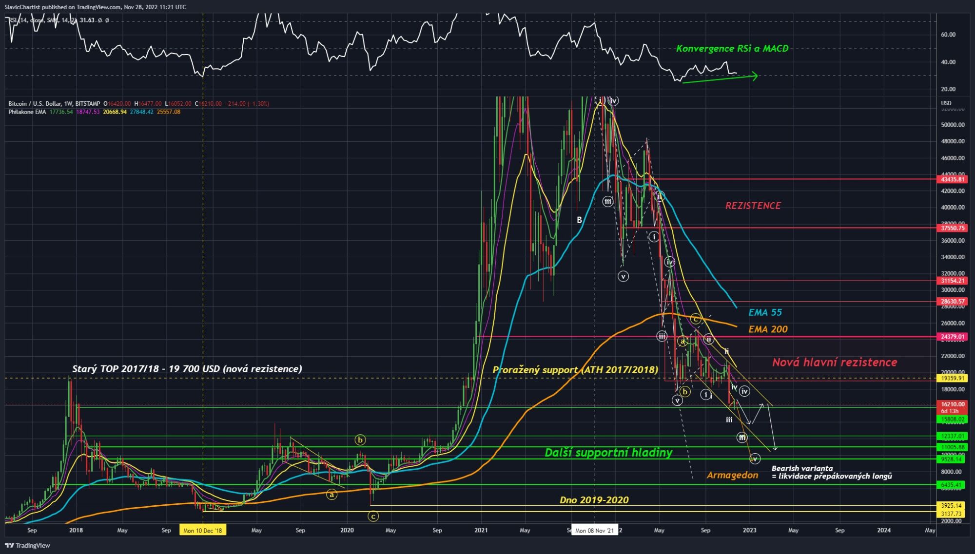 Technická analýza Bitcoinu (Burza BITSTAMP, ticker BTCUSD , 1W graf) 