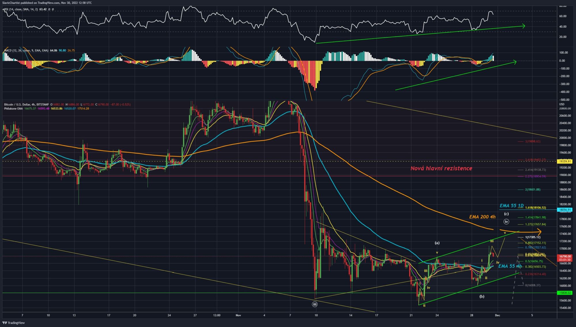 Technická analýza Bitcoinu (Burza BITSTAMP, ticker BTCUSD, 4h graf).