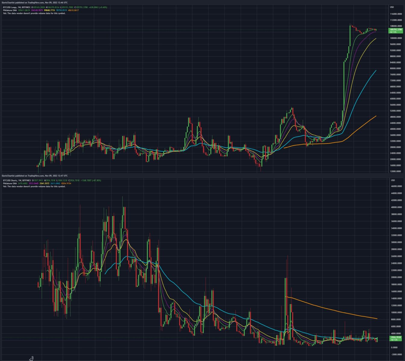 Technická analýza LONG vs. SHORT pozic pro Bitcoin