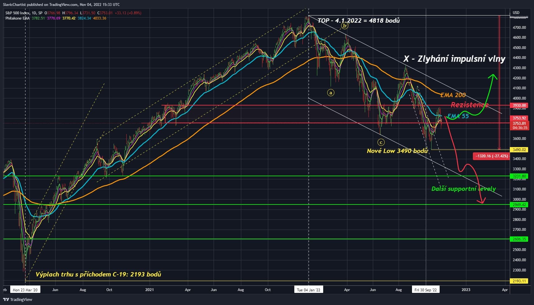 Technická analýza indexu S&P500 (Ticker SPX, 1D graf). 