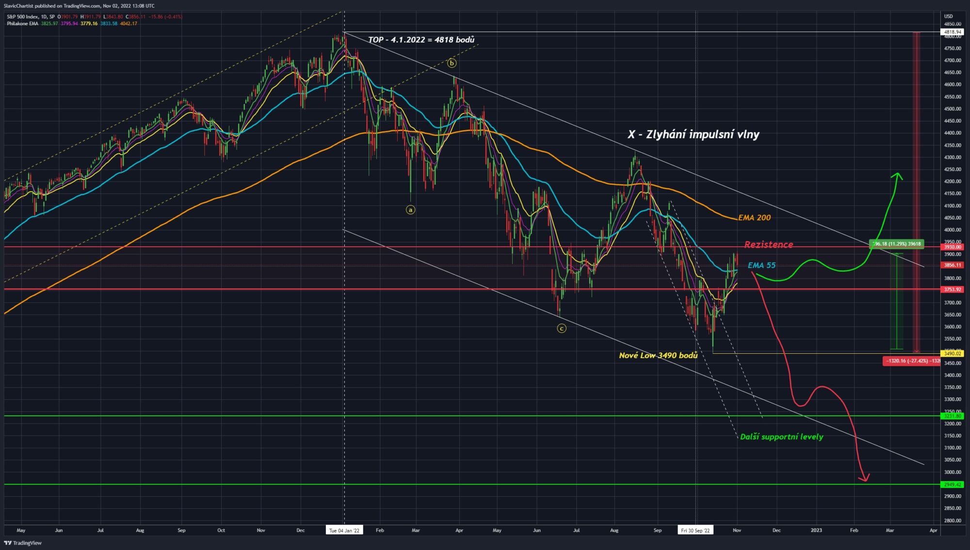 Technická analýza indexu S&P500, (ticker SPX, 1D graf).