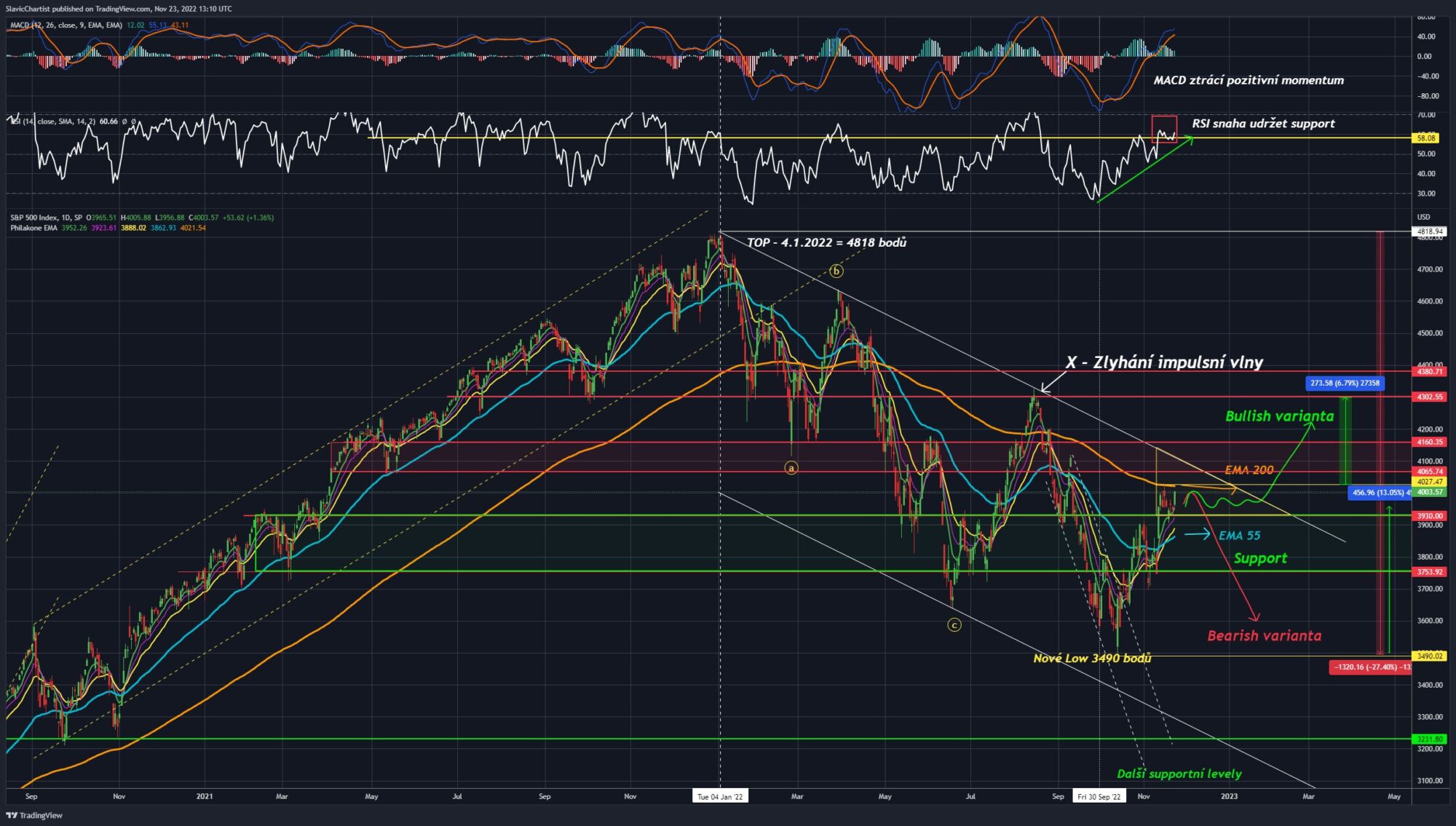 Technická analýza iondexu S&P500, ticker SPX, 1D graf. 