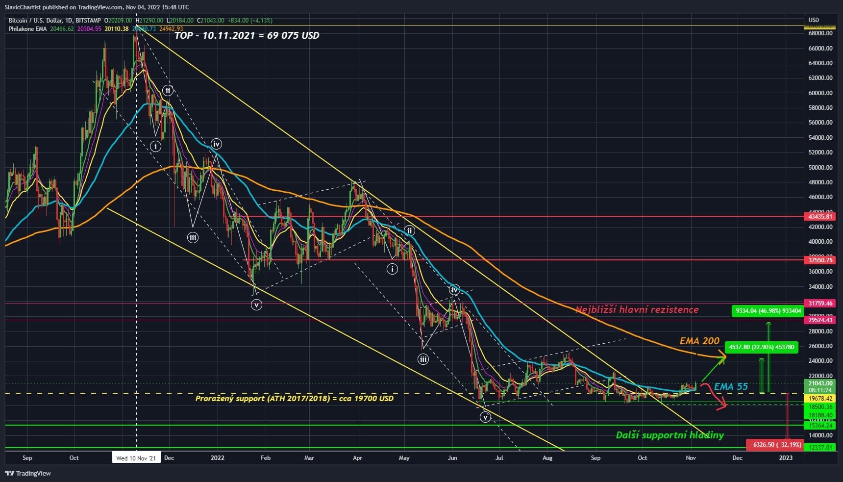 Technická analýza Bitcoinu (Burza Bitstamp, ticker BTCUSD, 1D Graf).