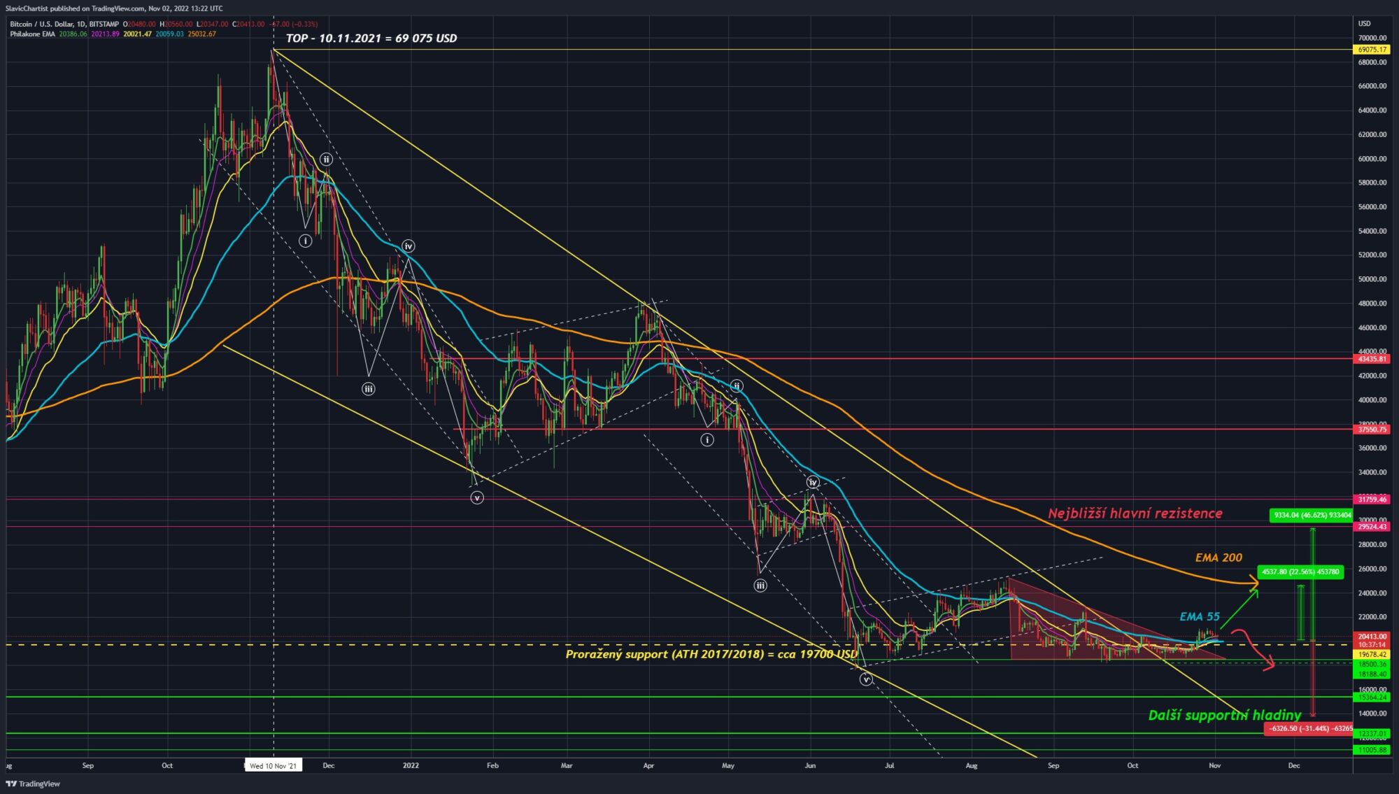 Technická analýza Bitcoinu (Burza BITSTAMP, ticker BTCUSD, 1D graf). 