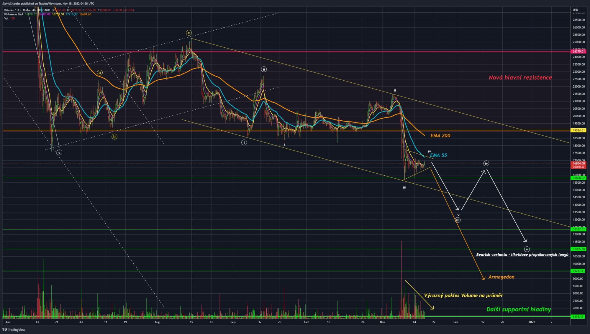 Technická analýza Bitcoinu. (Burza BITSTAMP, ticker BTCUSD, 4hodinový graf)