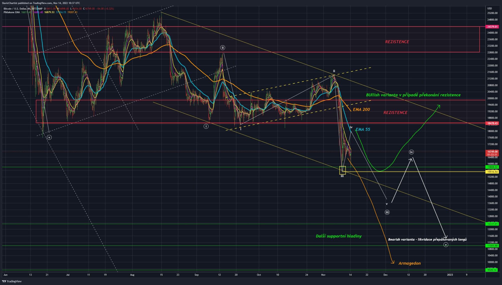 Technická analýza Bitcoinu (Burza BITSTAMP, ticker BTCUSD, 4hodinový Graf) 