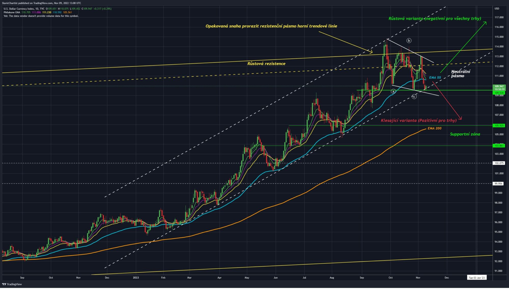 Technická analýza dolarového indexu (Ticker DXY, 1D graf) 