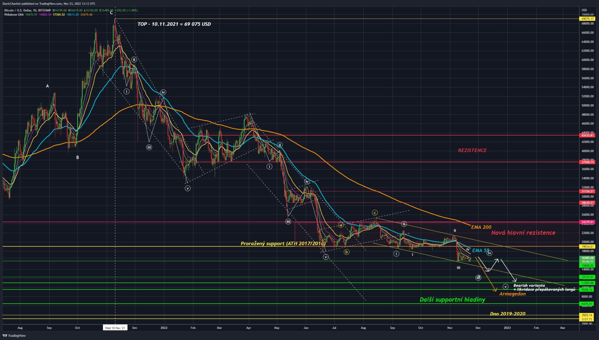 Technická analýza Bitcoinu (burza BITSTAMP, gticker BTC/USD, 1D graf) 