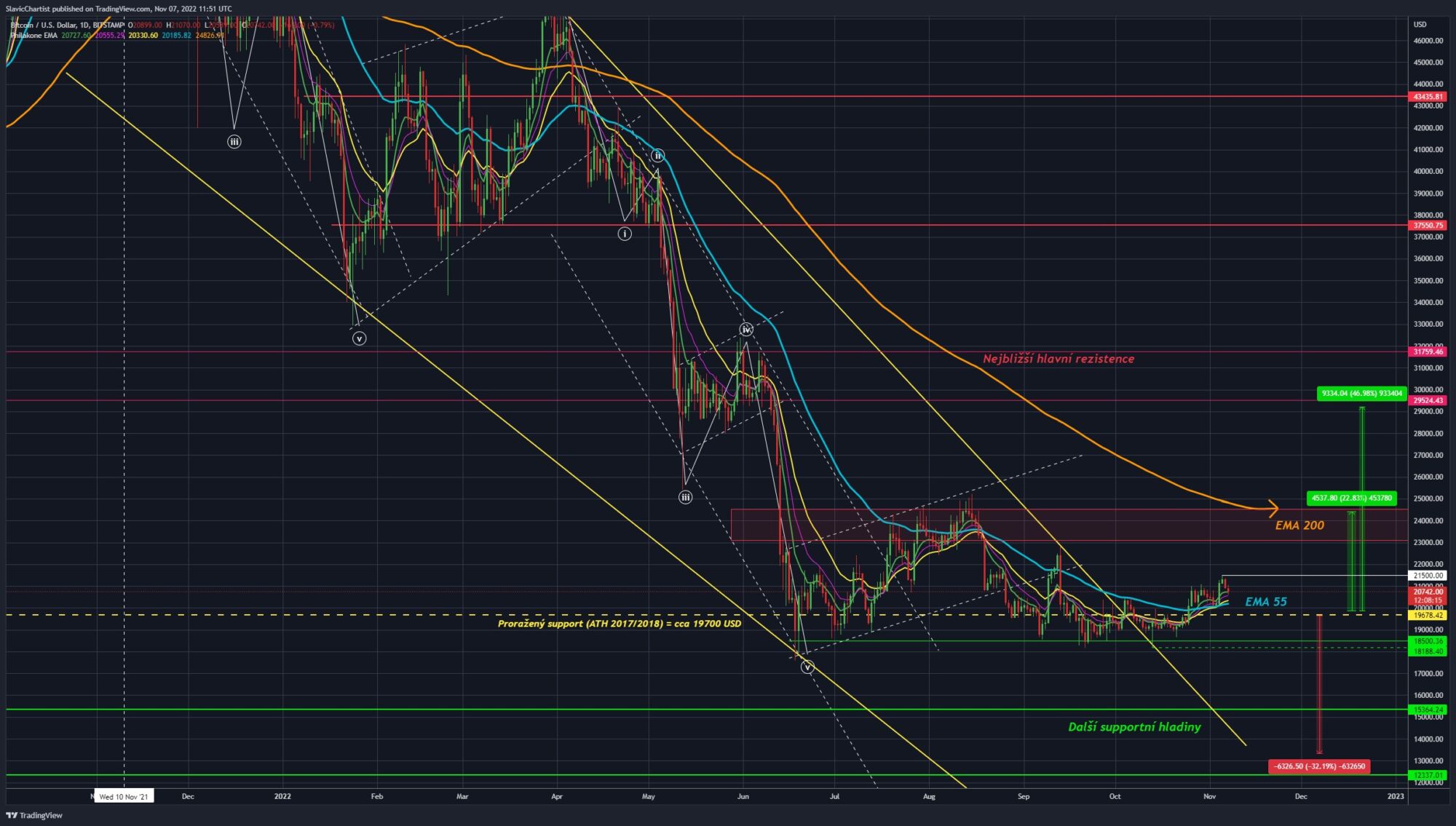 Technická analýza Bitcoinu (Birza BITSTAMP, ticker BTCUSD, 1 graf)