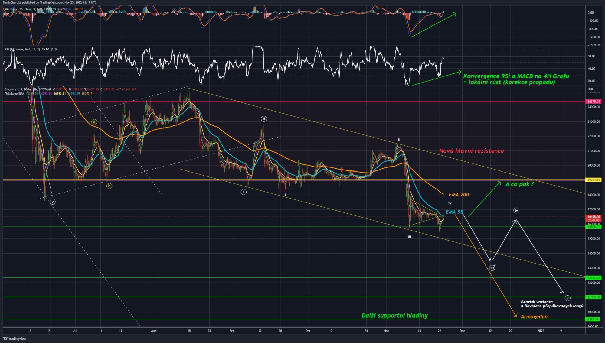 Technická analýza Bitcoinu (burza BITSTAMP, gticker BTC/USD, 4h graf) 