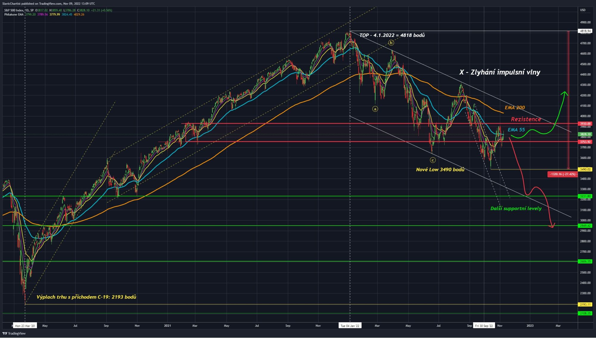 Technická analýza indexu S&P500, (ticker SPX, 1D graf)