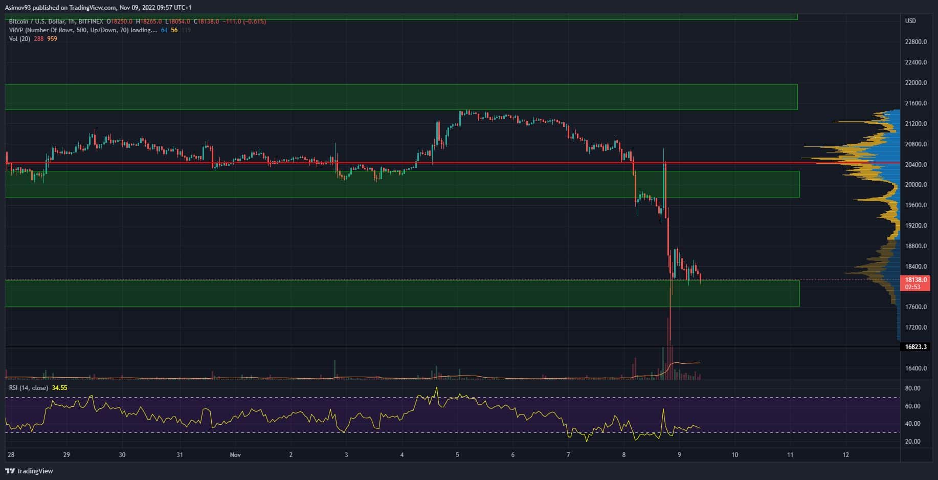 Hodinový graf BTC